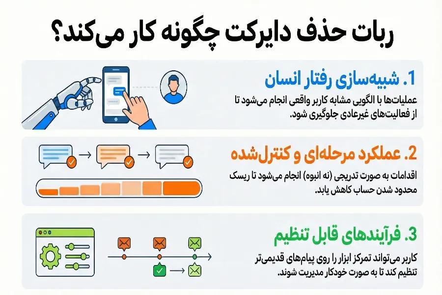 عملکرد ربات حذف دایرکت اینستاگرام