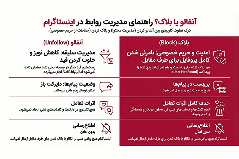 آنفالو یا بلاک؟ راهنمای مدیریت روابط در اینستاگرام