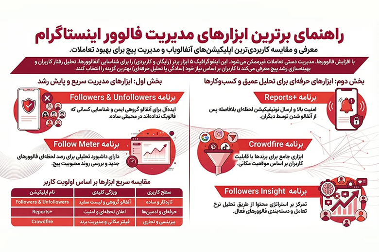 معرفی بهترین برنامه های آنفالویاب رایگان اینستاگرام