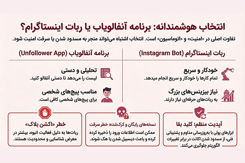 تفاوت ربات‌ آنفالو و برنامه آنفالویاب اینستاگرام