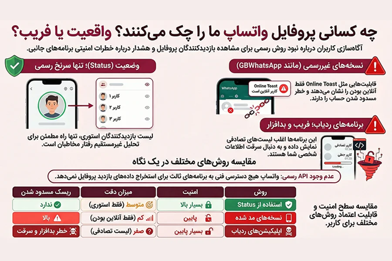 چگونه بفهمیم چه کسانی پروفایل واتساپ ما را چک میکنند؟