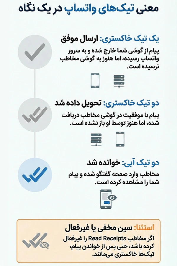 معنی انواع تیک در واتساپ؛ از ارسال تا سین شدن پیام در واتساپ
