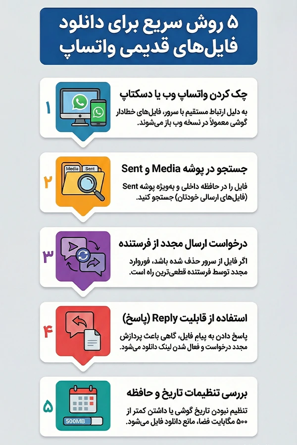 نحوه دانلود فایل های قدیمی واتساپ (روش‌ های سریع)