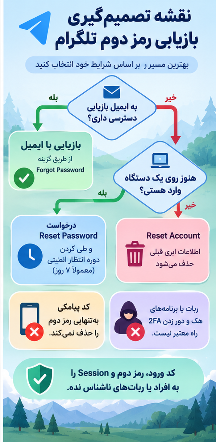 بازیابی رمز دوم تلگرام